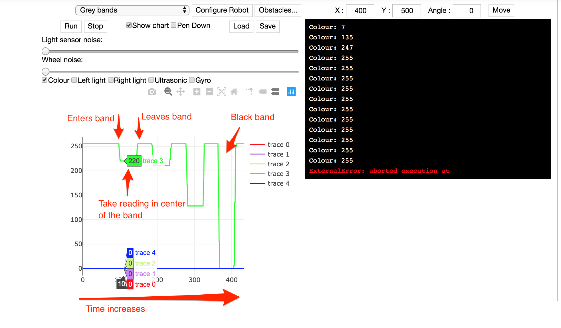 The simulator Data log window, with a graph showing sensor data. The graph has a vertical axis with a scale that runs from 0 to 250, and a horizontal axis that runs from 0 to 400. A line chart is plotted showing successive sensor readings. Reading the graph from left (the first sensor reading) to right (the last sensor reading), the line is horizontal at a y-value of 255 until an x-value of about 100, followed by a drop to about 220 until about x=145, at which point it climbs steeply back up to y=255, remaining at that level until about x=190. There is a further sharp drop to about (x, y) equal to (190, 210), then back up to 255 at about x=225, until another edge at about x=280 down to (280, 130); the chart then goes back up from about (320, 130) to (321, 255), then down to y=0 at about x=360, staying then until x is almost 410, at which point the line climbs back up to 255, stays there for a short while, and the trace ends.