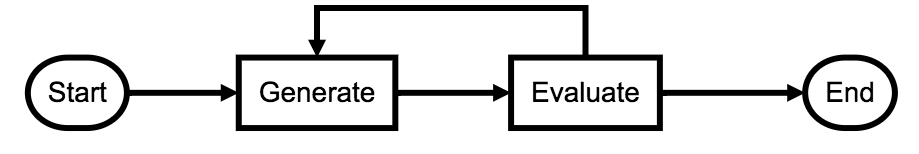 A diagram of the design cycle, drawn as a simple flow chart. This starts in an oval labelled ‘Start’ and finishes in another oval labelled ‘End’. From ‘Start’ an arrow leads to a box labelled ‘Generate’;from here an arrow leads to a box ‘Evaluate’. From ‘Evaluate’ there are two arrows: one leads directly to the ‘End’, the other loops back to ‘Generate’. Thus there are two paths in the diagram: one straight from Start to Generate to Evaluate to End, the other that forms a loop around Generate and Evaluate.