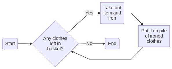 A flow chart for a person ironing clothes. This starts with an oval ‘Start’. An arrow leads to a decision diamond ‘Any clothes left in basket?’ Two arrows lead from this: one labelled ‘Yes’, the other ‘No’. The ‘Yes’ branch continues in turn to two boxes ‘Take out item and iron’ and ‘Put it on pile of ironed clothes’; an arrow leads back from this box to rejoin the decision ‘Any clothes left in basket?’ The ‘No’ branch leads directly to an oval ‘End’. There is thus a loop in the chart which begins with the decision ‘Any clothes left in basket?’ and includes the steps ‘Take out item and iron’ and ‘Put it on pile of ironed clothes’.