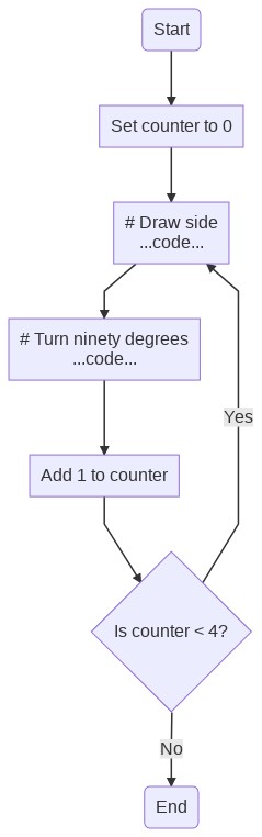 A flow chart for a robot program with a loop. This starts with an oval ‘Start’. An arrow leads first to a box ‘Set counter to 0’ and then to a sequence of further boxes: ‘# Draw side’ with an implication of the code associated with that, ‘# Turn ninety degrees’, again with a hint regarding the presence of code associated with that activity, and lastly ‘Add 1 to counter’. The arrow from this box leads to a decision diamond ‘Is counter < 4?’ Two arrows lead from this, one labelled ‘Yes’, the other ‘No’. The ‘Yes’ branch loops back to rejoin the sequence at ‘# Draw side code’. The ‘No’ branch leads directly to an oval ‘End’. There is thus a loop in the chart which includes the sequence of motor control commands, incrementing the counter and ends with the decision ‘Is counter < 4?’.