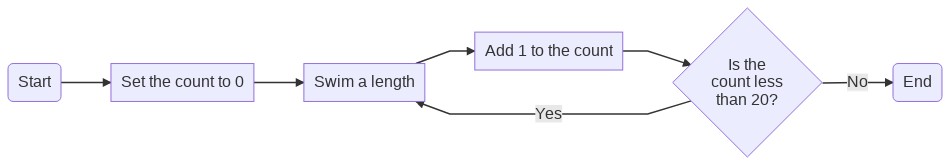 A flow chart for a person swimming 20 lengths of a pool. The flow chart starts with an oval shape labelled ‘Start’. From here there are sequences of boxes connected by arrows: first ‘Set the count to 0’, then ‘Swim a length’ and last ‘Add 1 to the count’. From this box an arrow leads to a decision diamond labelled ‘Is the count less than 20?’ Two arrows lead from this: one labelled ‘Yes’, the other ‘No’. The ‘Yes’ branch leads back to rejoin the box ‘Swim a length’. The ‘No’ branch leads directly to an oval shape labelled ‘End’. There is thus a loop in the chart which includes the steps ‘Swim a length’ and ‘Add 1 to the count’ and ends with the decision ‘Is the count less than 20?’