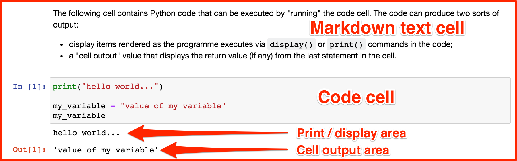 Screenshot of notebook fragment showing a Markdown cell containing text and a styled list, a code cell containing a code fragment, the code cell print display and the code cell output.