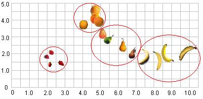 A graph showing clusters of different fruits. The fruit short-axis measurement is plotted on the vertical axis which runs from 0 to 5. The fruit long-axis measurement is plotted on the horizontal axis which runs from 0 to 10. Each individual fruit is plotted at its long and short axis measurements, and each cluster of fruit is enclosed by a circle or ellipse. The four strawberries form a cluster centred around (2.2, 1.7). The four oranges cluster around (4.4, 4.1). The pears form a slightly looser cluster around (5.7, 2.5). The bananas form an oval around (8.8, 1.8). Each cluster is distinct. The strawberry cluster is well separated from all the others, but the others touch although they do not overlap. The short-axis measurements of the pears and bananas overlap considerably, but the long-axis measurements for pears and bananas do not overlap. Both long- and short-axis measurements for pears and oranges overlap somewhat when considered on their own, but the clusters remain distinct because combinations of short and long measurements don’t overlap.